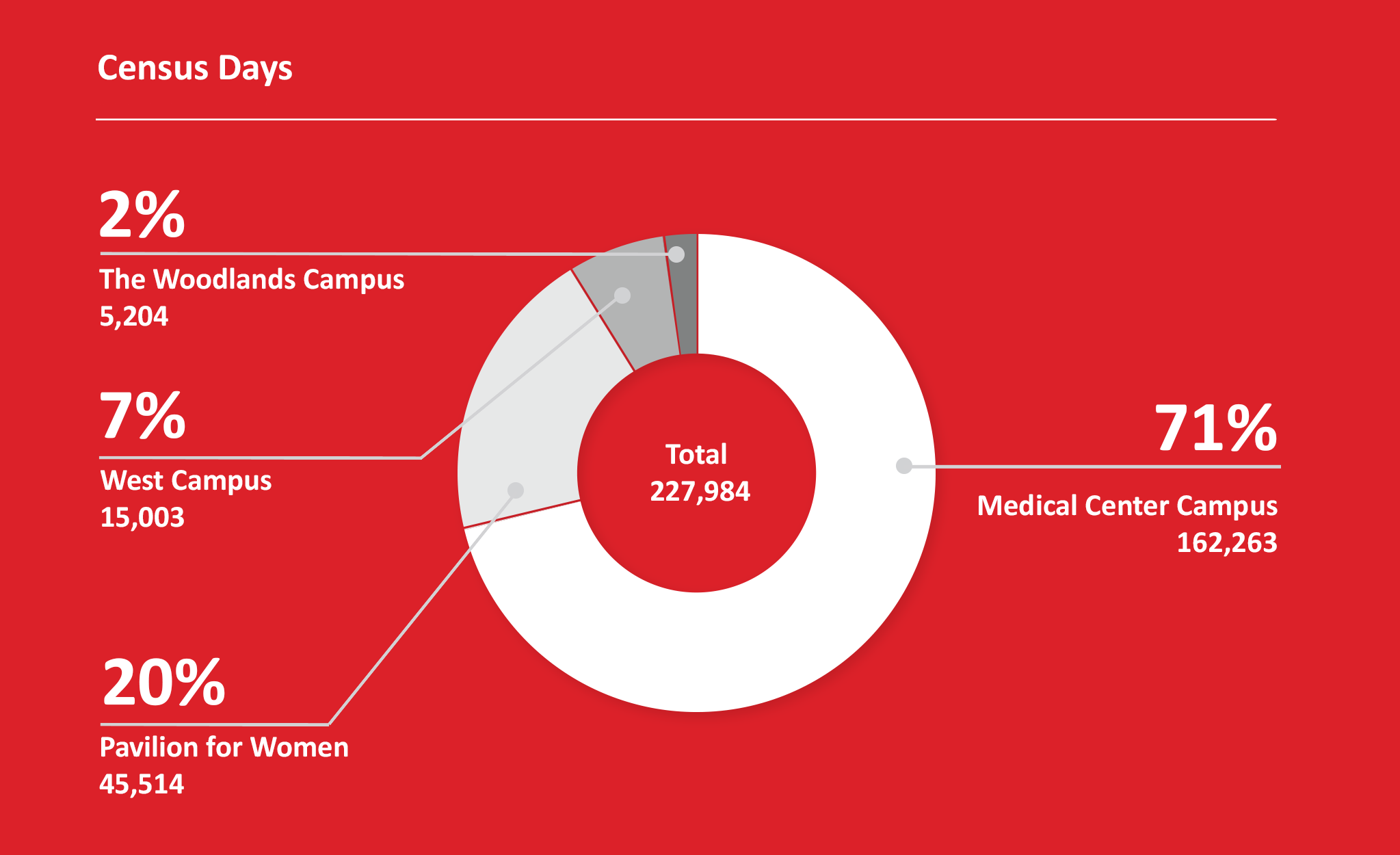 Texas Children's Hospital 2017 Annual Report By the numbers