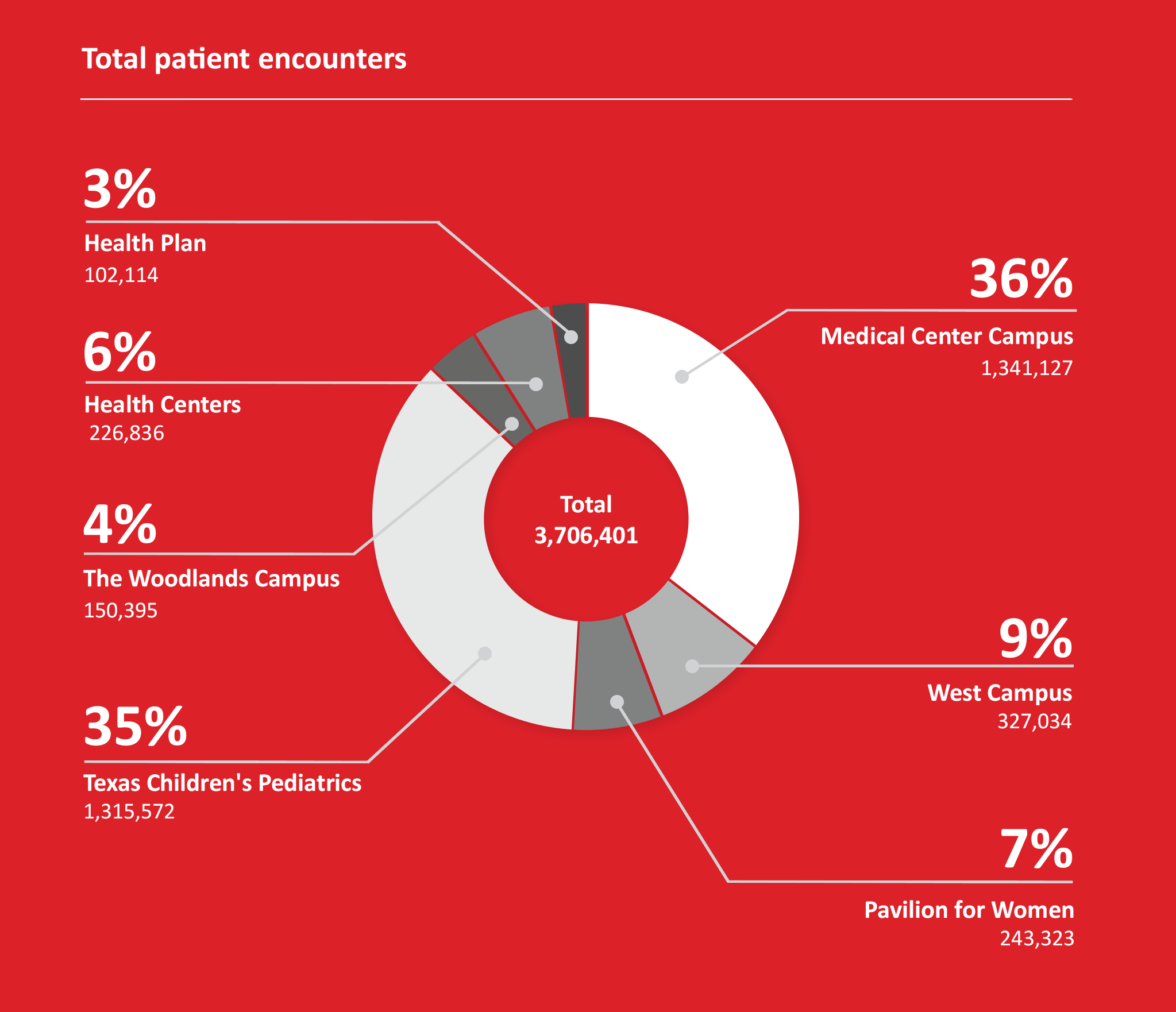 Texas Children's Hospital 2017 Annual Report By the numbers